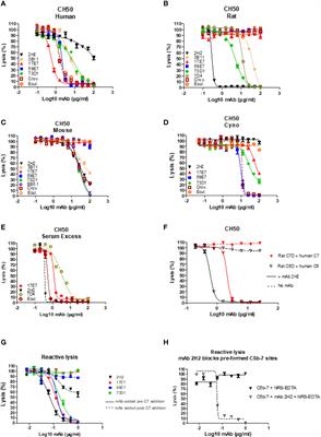 Monoclonal Antibodies Capable of Inhibiting Complement Downstream of C5 in Multiple Species